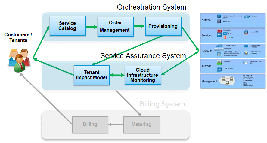 cloud operations orchestration system