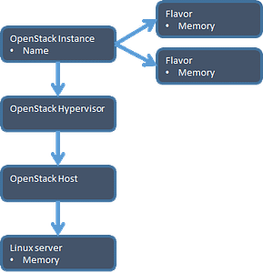 OpenStack tables