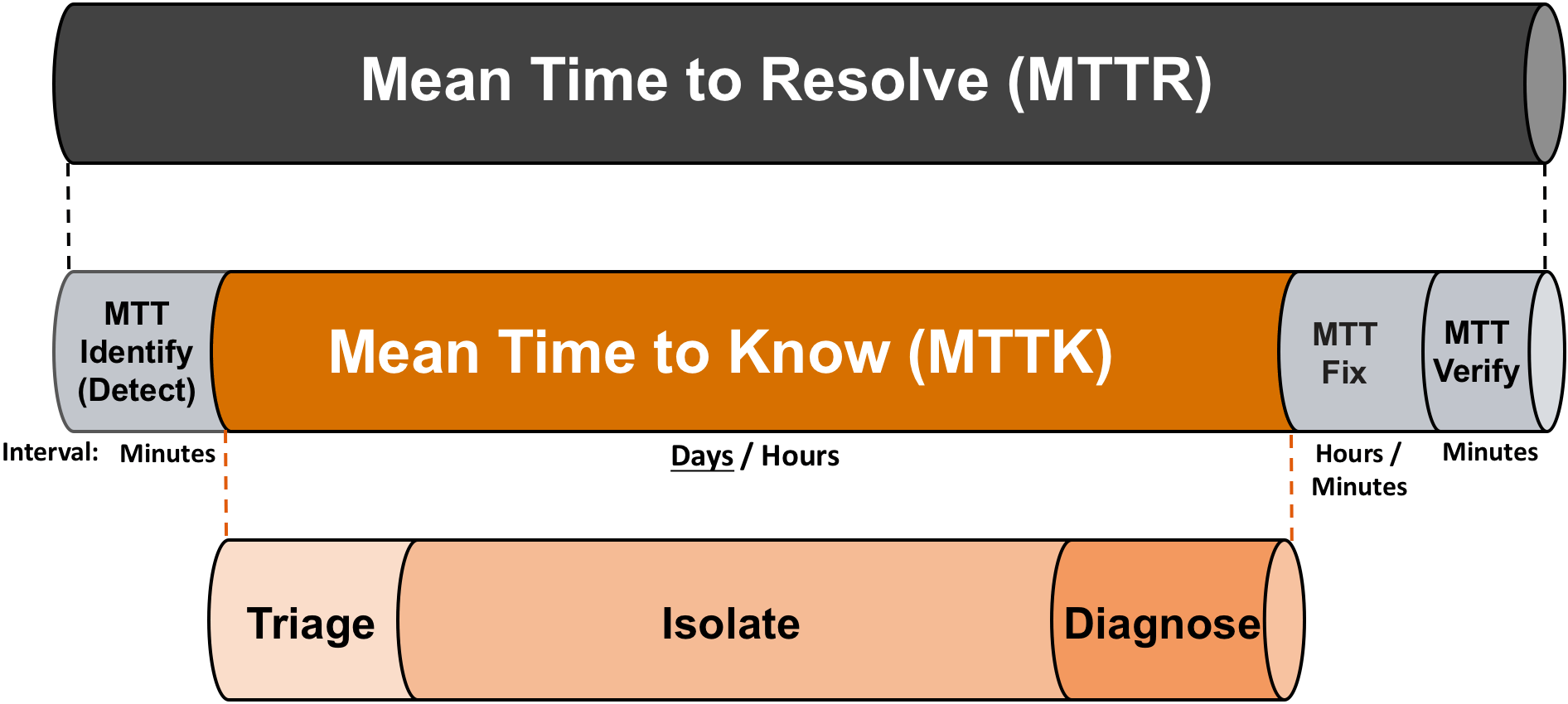 Mean time. MTBF MTTR. MTTR формула расчета. MTTR расшифровка. MTTR среднее время ремонта.