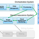 cloud operations orchestration system