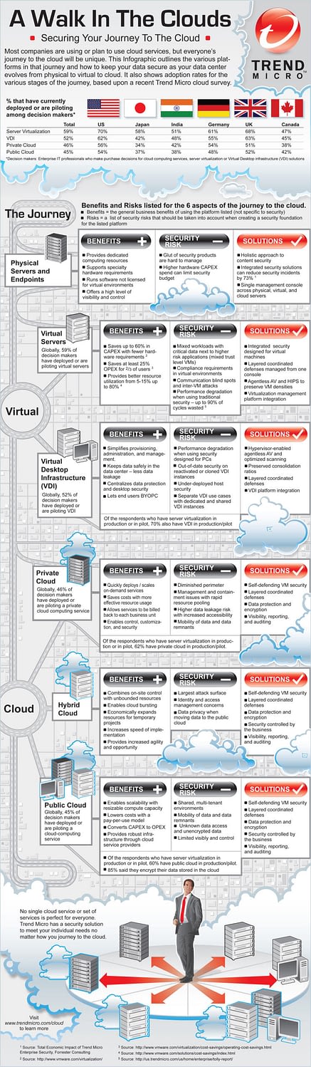 trend-micro-cloudtweaks-infographic