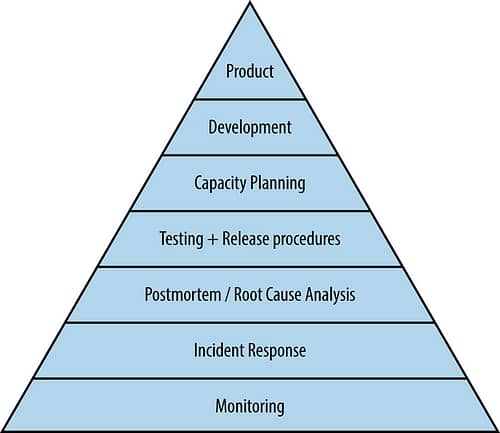 Dickerson's Hierarchy of Service Reliability
