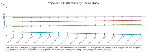 Image of Projected CPU Utilization by Device Class