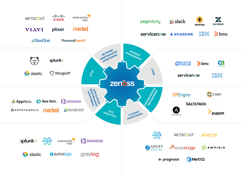 Extend Monitoring Coverage & Integrate With Other ITOM Systems Zenoss