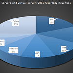 servers and virtual servers 2015 quarterly revenues pie chart