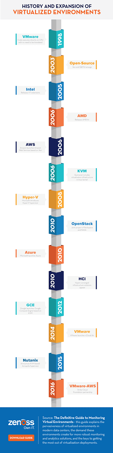 History and Expansion of Virtualized Environments