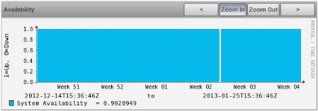 AvailGraph