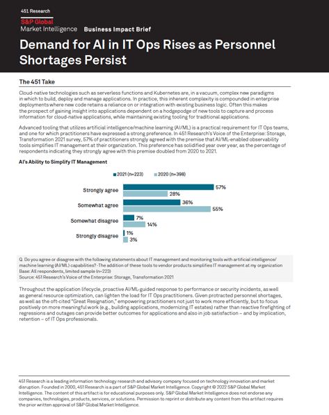 451 Research: Demand for AI in IT Ops Rises as Personnel Shortages Persist