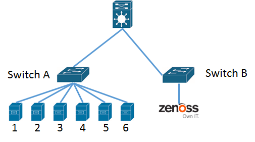 Zenoss Event Flood Suppression with Layer 2