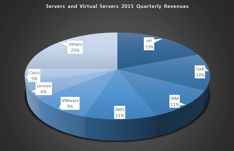 servers and virtual servers 2015 quarterly revenues pie chart